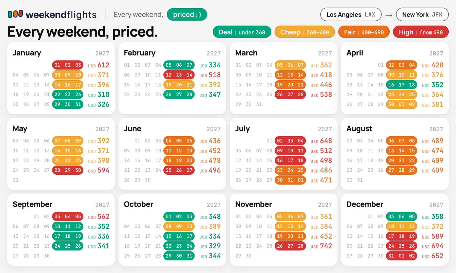 O calendário do weekendflights: doze meses de fins de semana, cada um colorido de “Pechincha” a “Alto” com a sua tarifa de ida e volta